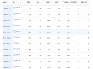 物流行业竞价托管案例
