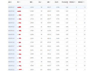 装修行业竞价托管案例